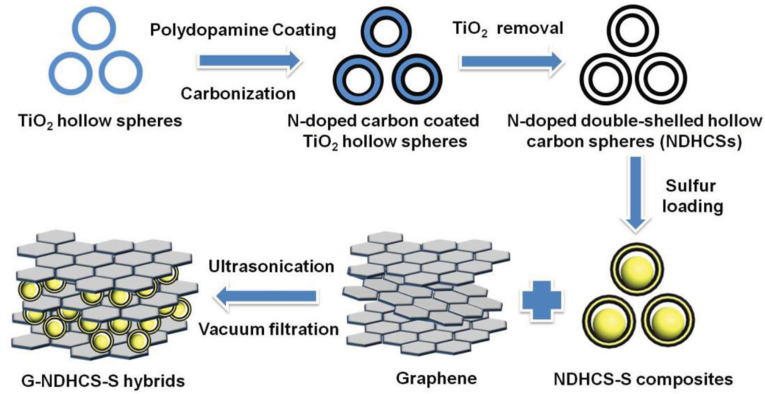 中国石油大学(华东)吴明铂教授团队综述：石墨烯作为硫载体在锂硫电池中的研究进展