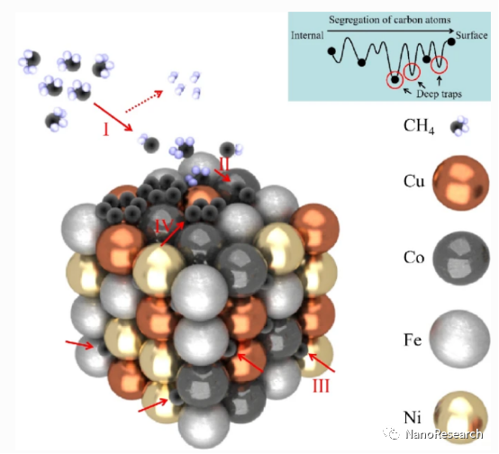 Nano Res.│中国石油大学（华东）无机功能材料团队/清华大学朱宏伟教授团队：逃离高熵合金，碳摇身一变成石墨烯
