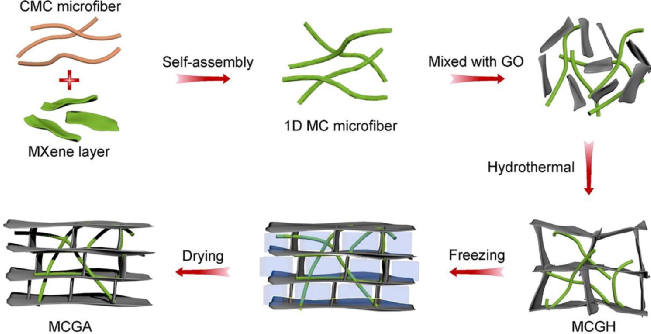 刘磊团队今日Chem. Eng. J.：MXene/纤维素微纤维复合石墨烯，微波吸收！