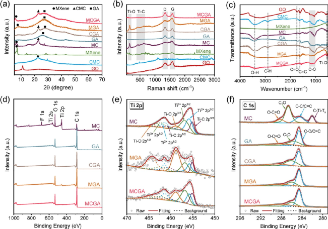 刘磊团队今日Chem. Eng. J.：MXene/纤维素微纤维复合石墨烯，微波吸收！