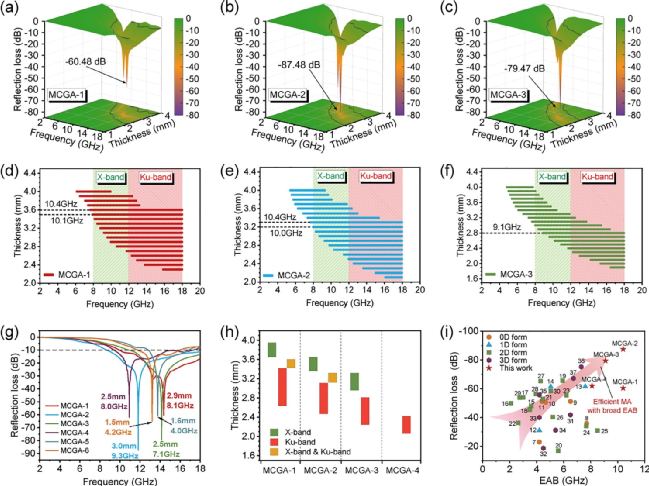 刘磊团队今日Chem. Eng. J.：MXene/纤维素微纤维复合石墨烯，微波吸收！