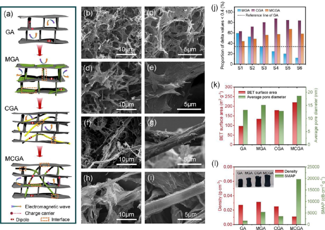 刘磊团队今日Chem. Eng. J.：MXene/纤维素微纤维复合石墨烯，微波吸收！