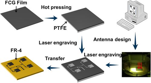武汉理工大学何大平《INT J RF MICROW C E》期刊发布：高导电石墨烯薄膜的天线阵列，用于5G移动通信