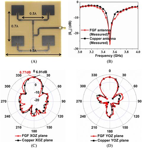 武汉理工大学何大平《INT J RF MICROW C E》期刊发布：高导电石墨烯薄膜的天线阵列，用于5G移动通信
