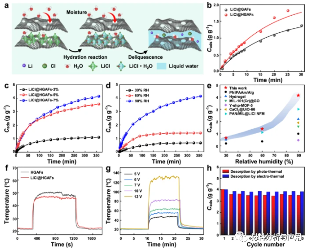 西北工业大学等《Nat Commun》：吸湿性多孔石墨烯气凝胶纤维可实现高效的水分捕获、热量分配和微波吸收