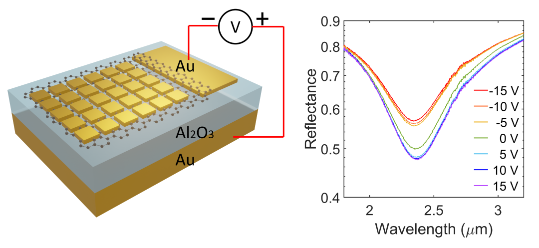 美国东北大学刘咏民课题组Advanced Optical Materials: 基于金属石墨烯复合超表面的近红外反射光调制