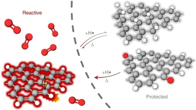 Nature Chemistry | 解决相关石墨烯衍生物的稳定性问题