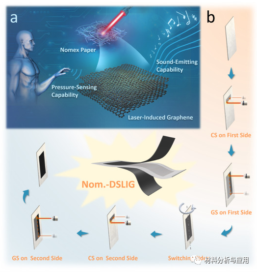 重大/清华/北科大《Carbon》：Nomex纸基双面激光诱导石墨烯，用于多功能人机界面