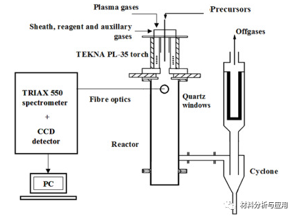 罗兹理工大学《Carbon》：在射频热等离子体中轻松连续合成石墨烯纳米薄片
