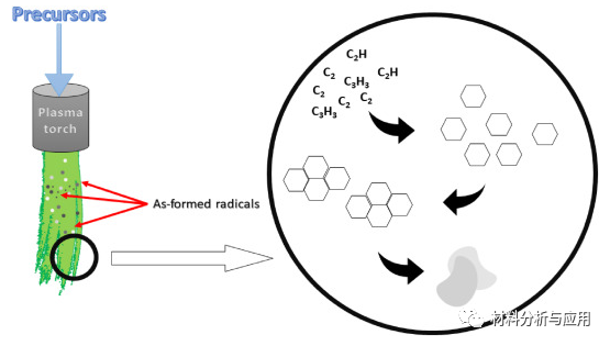 罗兹理工大学《Carbon》：在射频热等离子体中轻松连续合成石墨烯纳米薄片