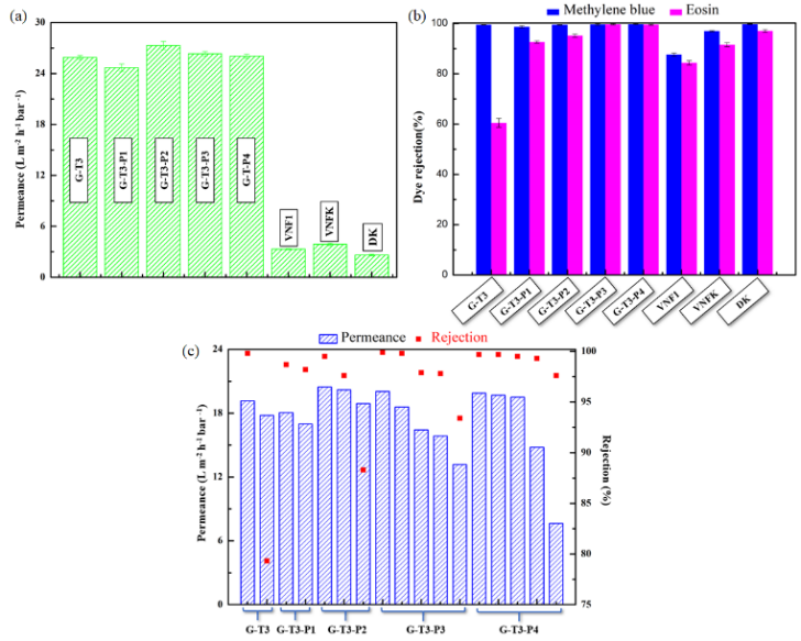 厦门大学蓝伟光教授团队《Nanoscale》：高稳定性石墨烯复合纳滤膜