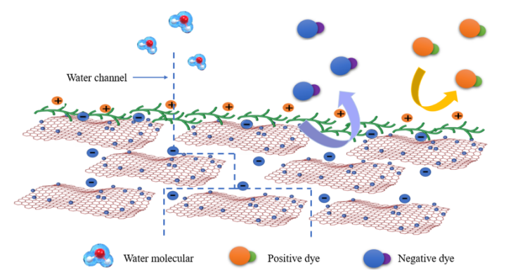 厦门大学蓝伟光教授团队《Nanoscale》：高稳定性石墨烯复合纳滤膜