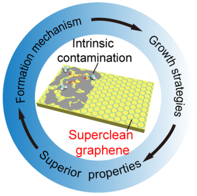 北京大学刘忠范院士团队综述：超洁净石墨烯的制备方法