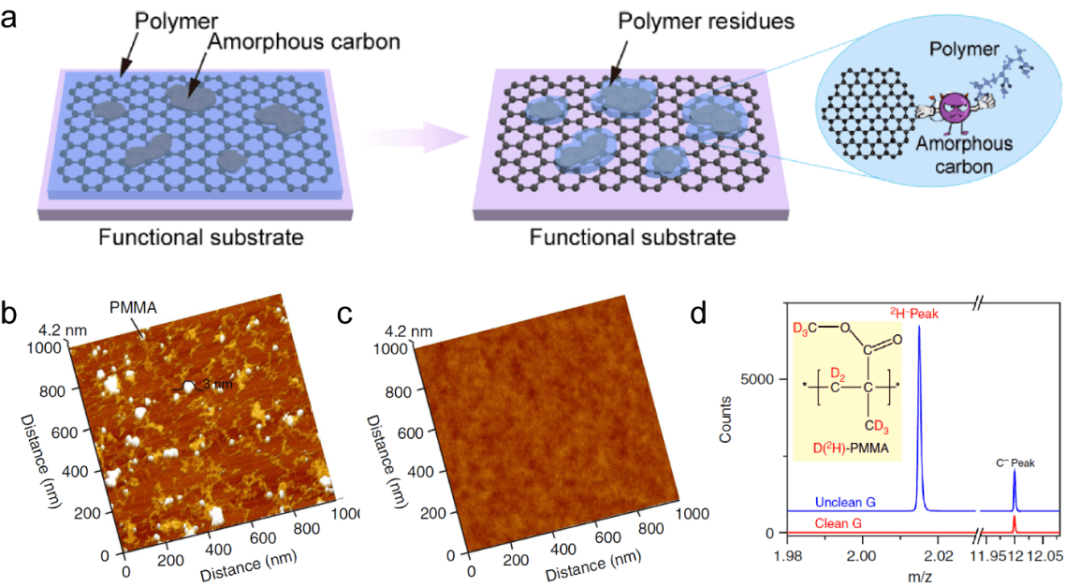 北京大学刘忠范院士团队综述：超洁净石墨烯的制备方法