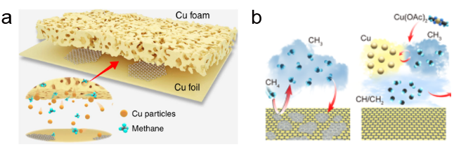 北京大学刘忠范院士团队综述：超洁净石墨烯的制备方法
