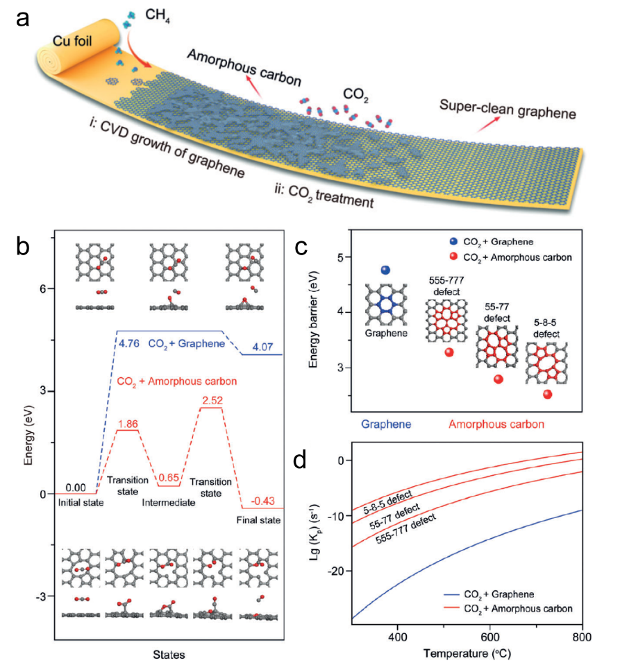 北京大学刘忠范院士团队综述：超洁净石墨烯的制备方法