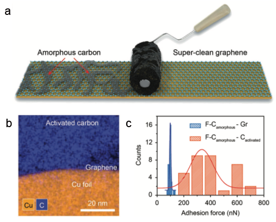 北京大学刘忠范院士团队综述：超洁净石墨烯的制备方法
