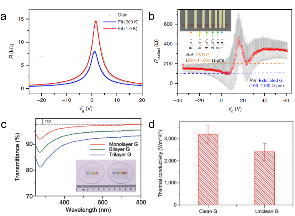 北京大学刘忠范院士团队综述：超洁净石墨烯的制备方法