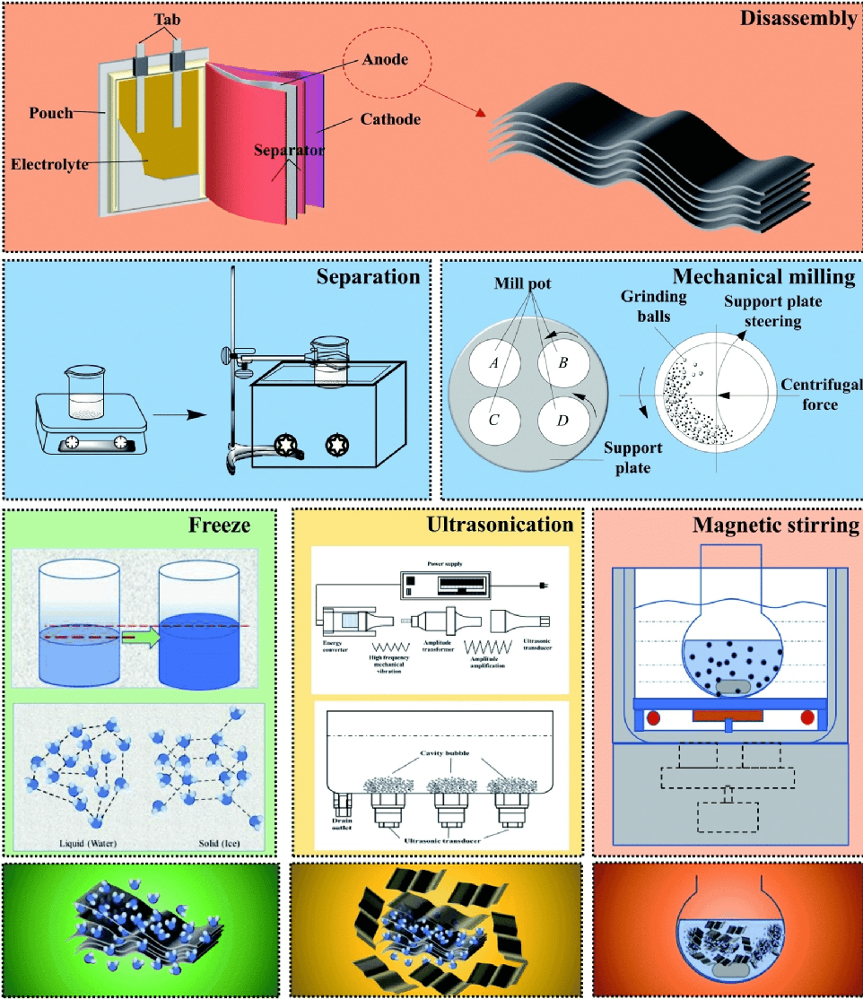 从废弃锂离子电池石墨负极中制备石墨烯