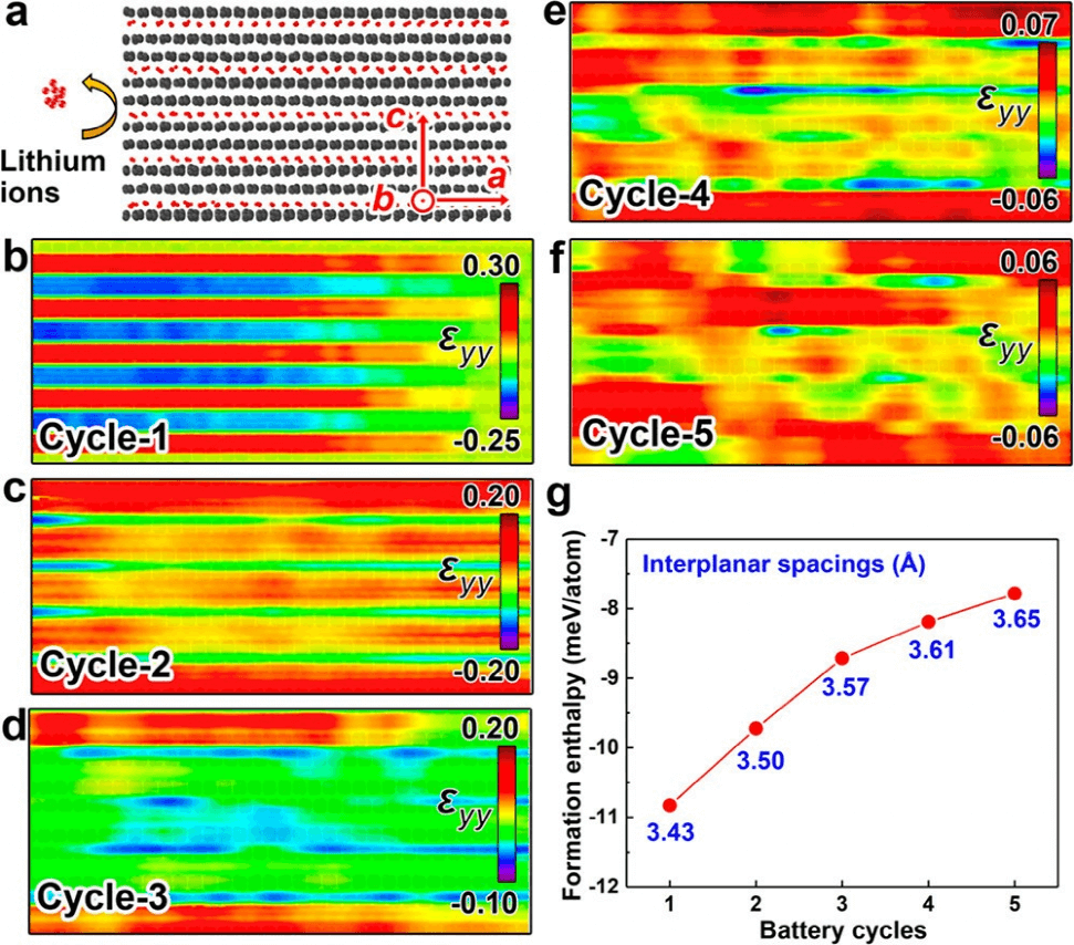 从废弃锂离子电池石墨负极中制备石墨烯