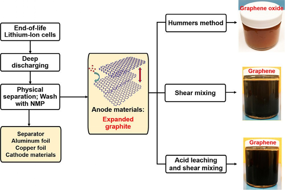 从废弃锂离子电池石墨负极中制备石墨烯