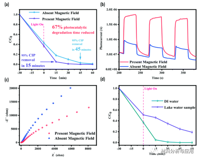 华南理工等《Environ Sci Nano》废弃山竹皮衍生3D石墨烯杂化材料的磁性界面结，高效光催化降解新兴污染物环丙沙星