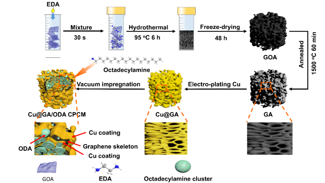 中国科学院山西煤炭化学研究所陈成猛团队：铜增强石墨烯气凝胶用于相变存储