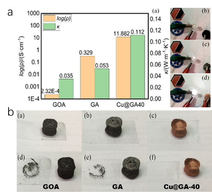 中国科学院山西煤炭化学研究所陈成猛团队：铜增强石墨烯气凝胶用于相变存储