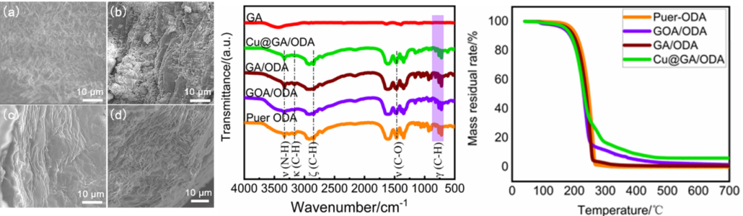 中国科学院山西煤炭化学研究所陈成猛团队：铜增强石墨烯气凝胶用于相变存储