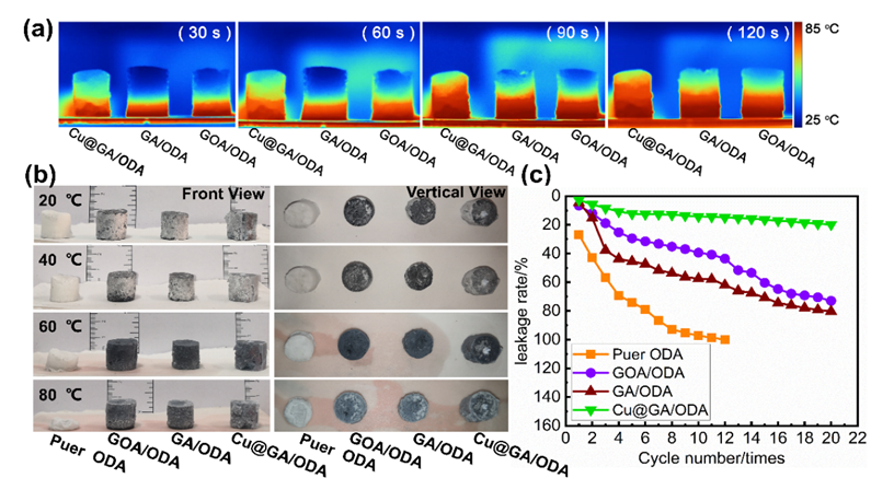 中国科学院山西煤炭化学研究所陈成猛团队：铜增强石墨烯气凝胶用于相变存储