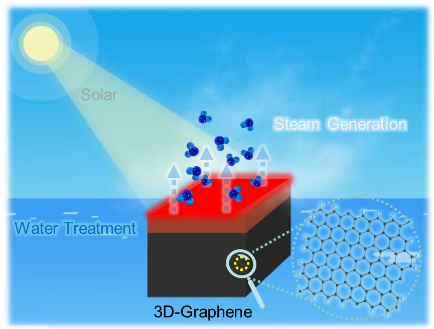 清华大学曲良体教授团队综述：石墨烯三维结构组装体制备及光热水蒸发和水处理研究进展