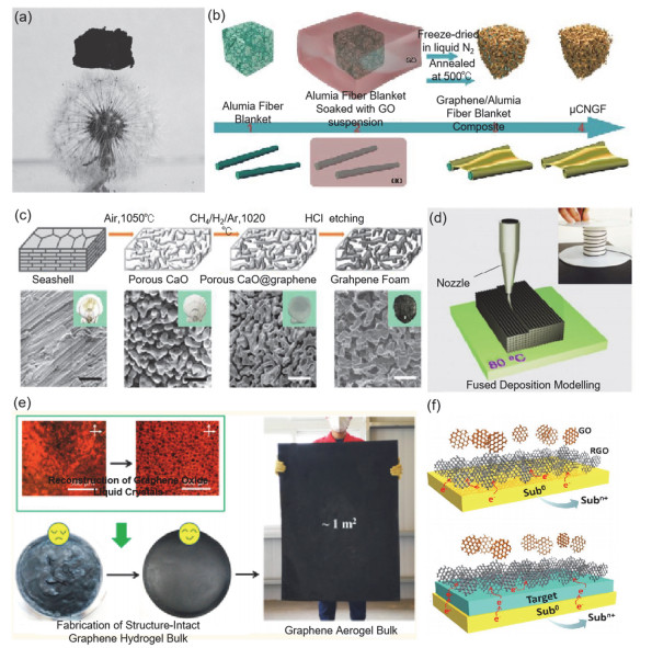 清华大学曲良体教授团队综述：石墨烯三维结构组装体制备及光热水蒸发和水处理研究进展