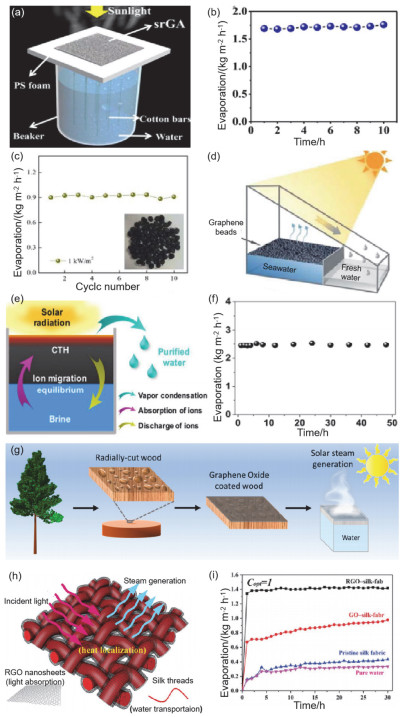 清华大学曲良体教授团队综述：石墨烯三维结构组装体制备及光热水蒸发和水处理研究进展