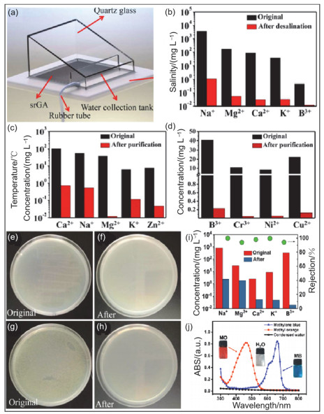 清华大学曲良体教授团队综述：石墨烯三维结构组装体制备及光热水蒸发和水处理研究进展