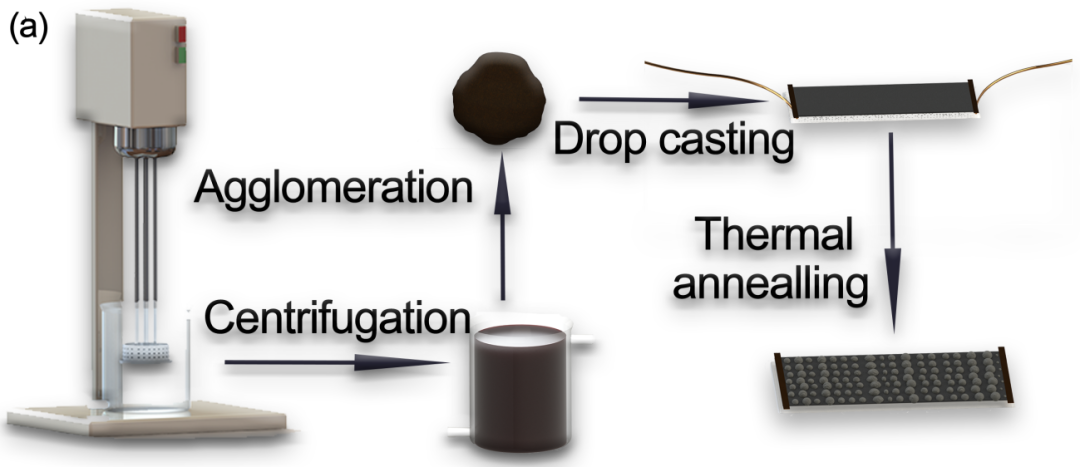 曼彻斯特大学李加深团队《ACS AMI》：硝化纤维素（火棉）- 石墨烯温度传感器