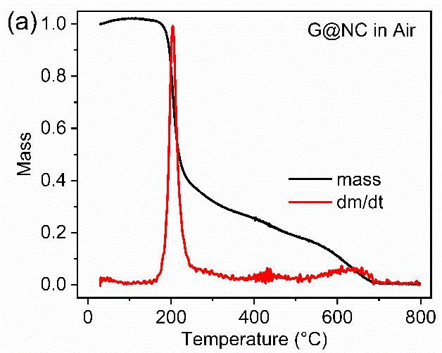曼彻斯特大学李加深团队《ACS AMI》：硝化纤维素（火棉）- 石墨烯温度传感器