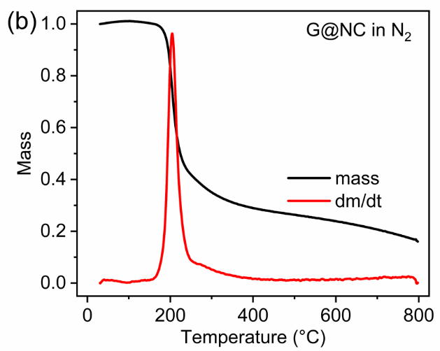 曼彻斯特大学李加深团队《ACS AMI》：硝化纤维素（火棉）- 石墨烯温度传感器