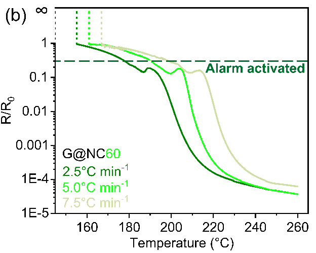曼彻斯特大学李加深团队《ACS AMI》：硝化纤维素（火棉）- 石墨烯温度传感器