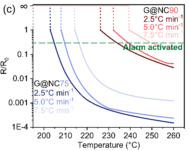 曼彻斯特大学李加深团队《ACS AMI》：硝化纤维素（火棉）- 石墨烯温度传感器