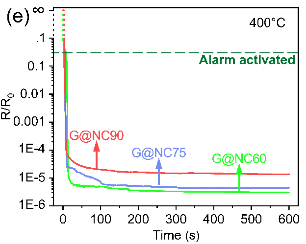 曼彻斯特大学李加深团队《ACS AMI》：硝化纤维素（火棉）- 石墨烯温度传感器