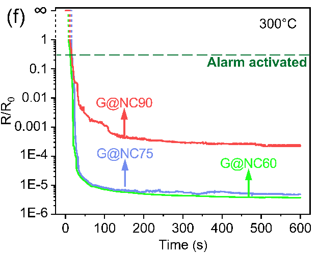 曼彻斯特大学李加深团队《ACS AMI》：硝化纤维素（火棉）- 石墨烯温度传感器