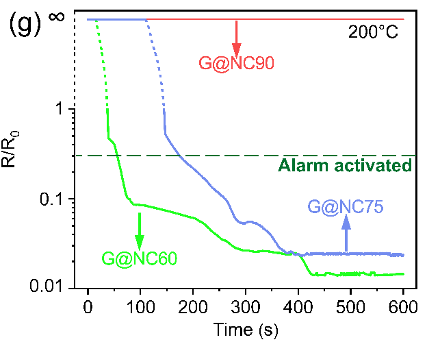 曼彻斯特大学李加深团队《ACS AMI》：硝化纤维素（火棉）- 石墨烯温度传感器