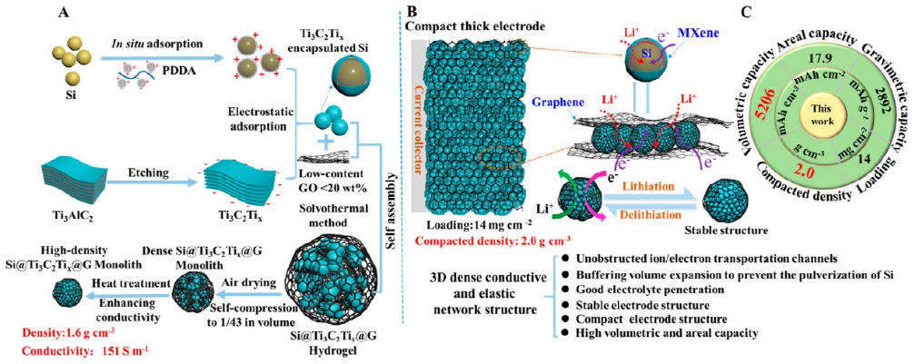 ACS Nano：MXene和石墨烯双包覆硅结构实现超高面容量