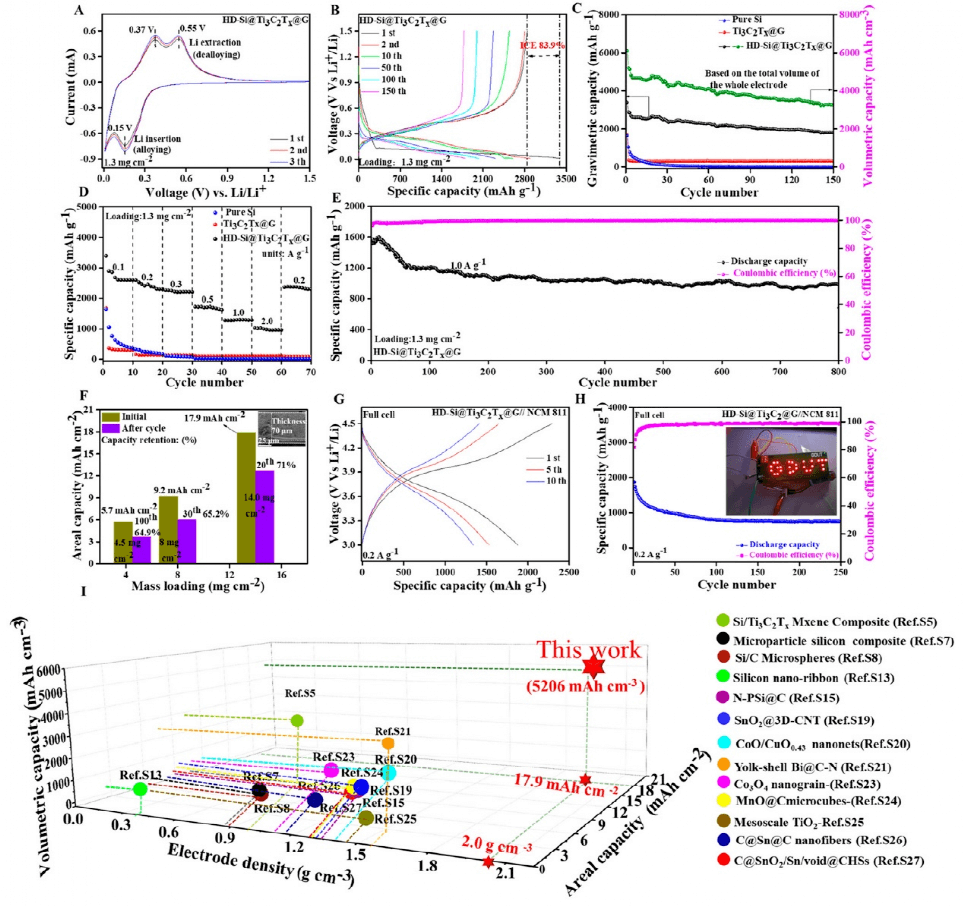 ACS Nano：MXene和石墨烯双包覆硅结构实现超高面容量
