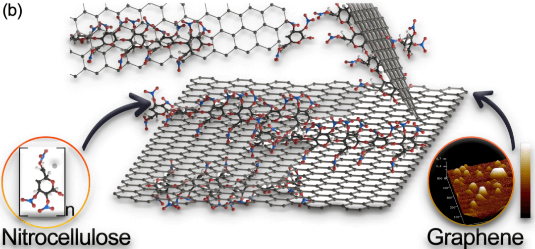 曼彻斯特大学李加深团队《ACS AMI》：硝化纤维素（火棉）- 石墨烯温度传感器