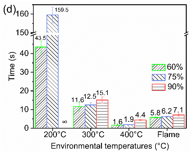 曼彻斯特大学李加深团队《ACS AMI》：硝化纤维素（火棉）- 石墨烯温度传感器