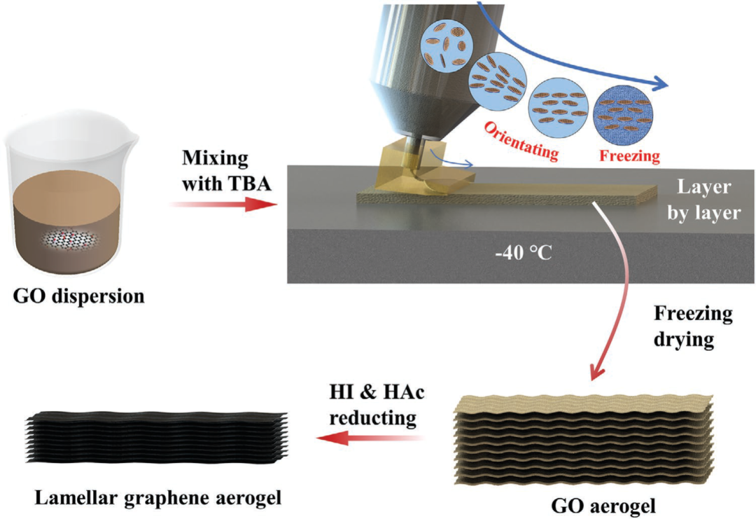 层状石墨烯气凝胶，用于电磁干扰屏蔽和压阻传感器应用