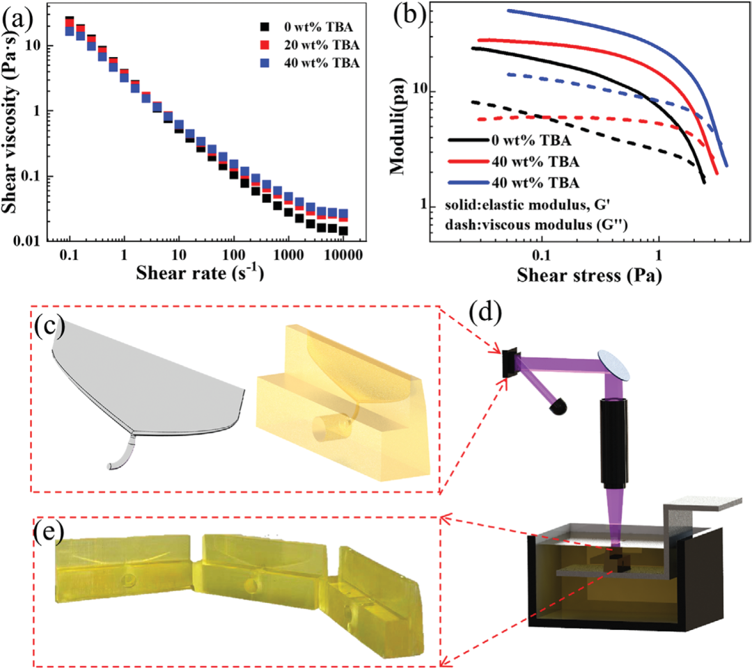 层状石墨烯气凝胶，用于电磁干扰屏蔽和压阻传感器应用
