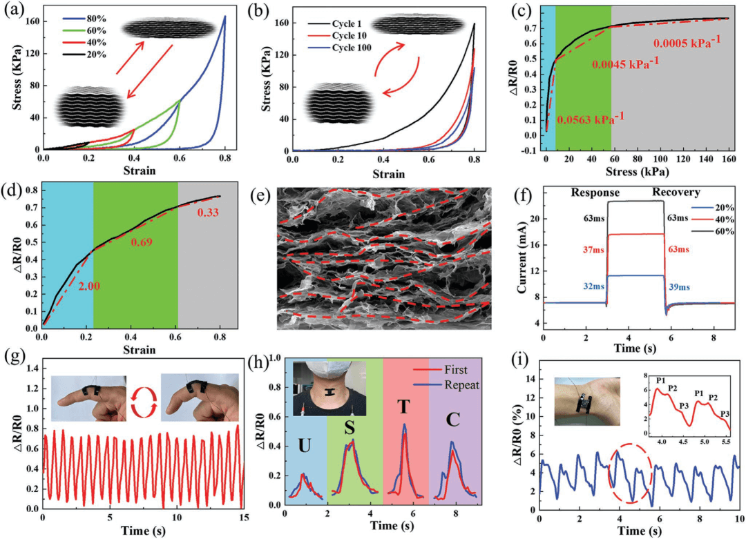 层状石墨烯气凝胶，用于电磁干扰屏蔽和压阻传感器应用