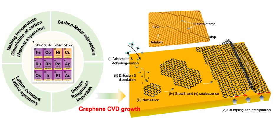 北京大学刘忠范院士和韩国基础科学研究院丁峰教授综述：石墨烯生长机理